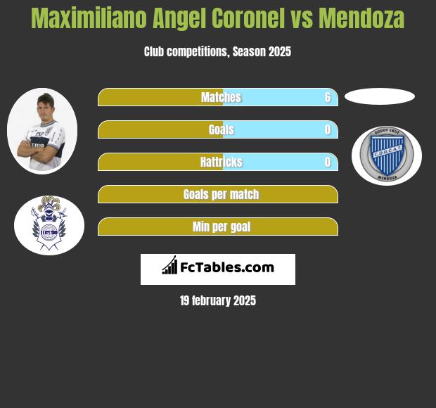 Maximiliano Angel Coronel vs Mendoza h2h player stats