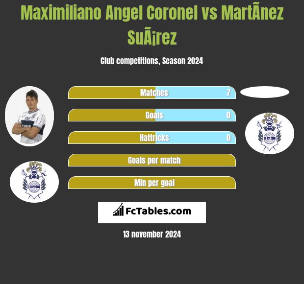 Maximiliano Angel Coronel vs MartÃ­nez SuÃ¡rez h2h player stats