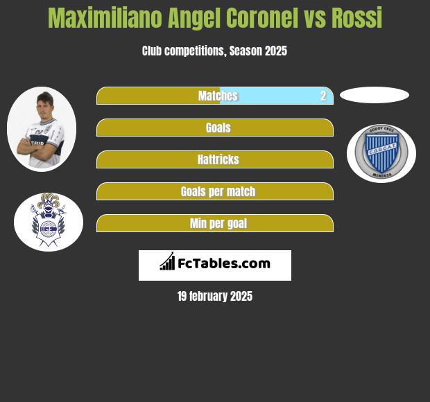 Maximiliano Angel Coronel vs Rossi h2h player stats