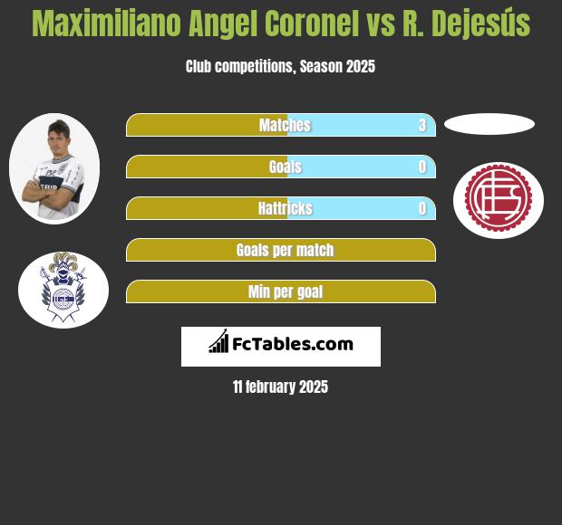 Maximiliano Angel Coronel vs R. Dejesús h2h player stats