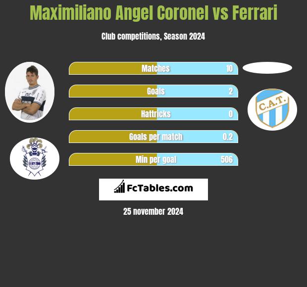 Maximiliano Angel Coronel vs Ferrari h2h player stats