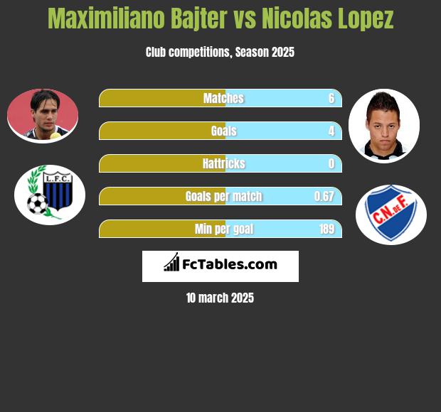 Maximiliano Bajter vs Nicolas Lopez h2h player stats