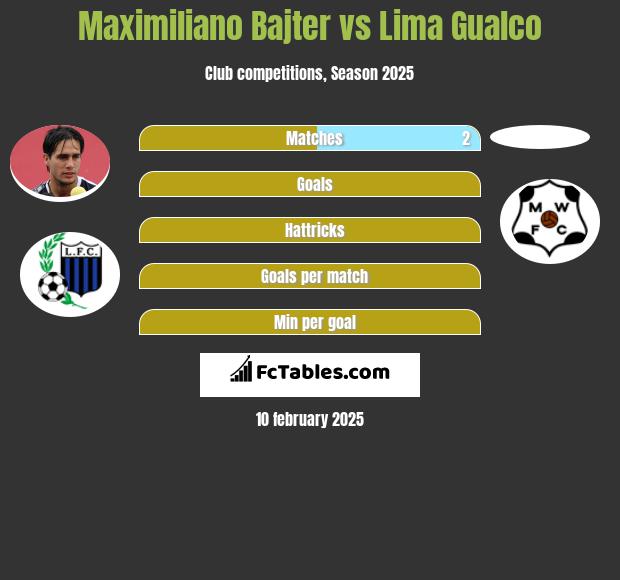 Maximiliano Bajter vs Lima Gualco h2h player stats