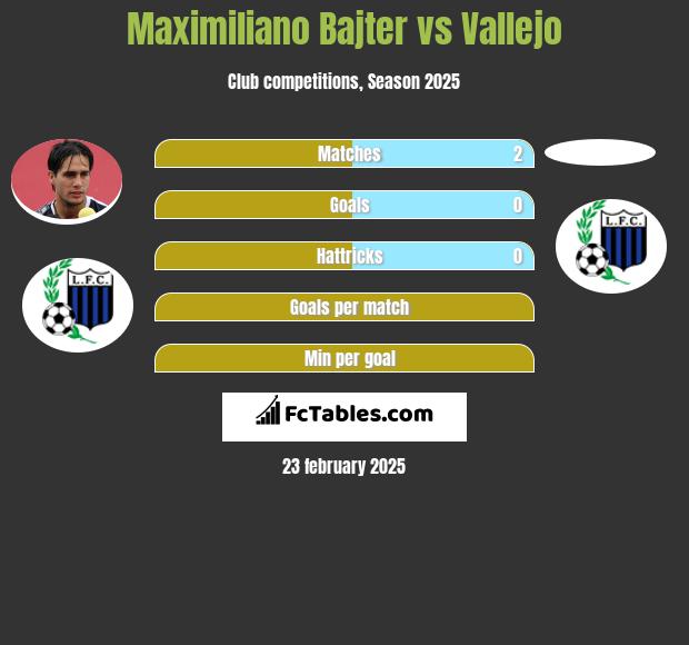 Maximiliano Bajter vs Vallejo h2h player stats