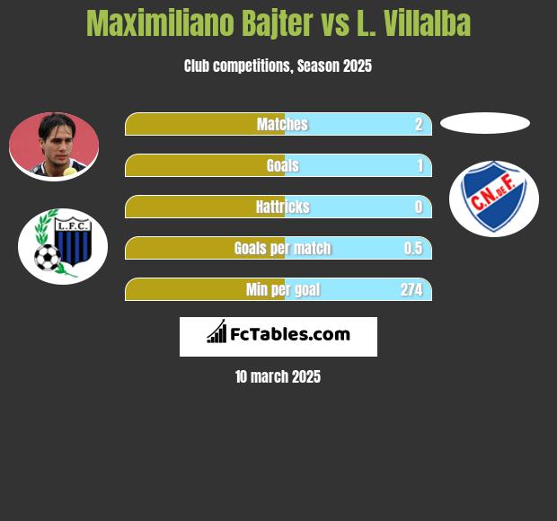 Maximiliano Bajter vs L. Villalba h2h player stats