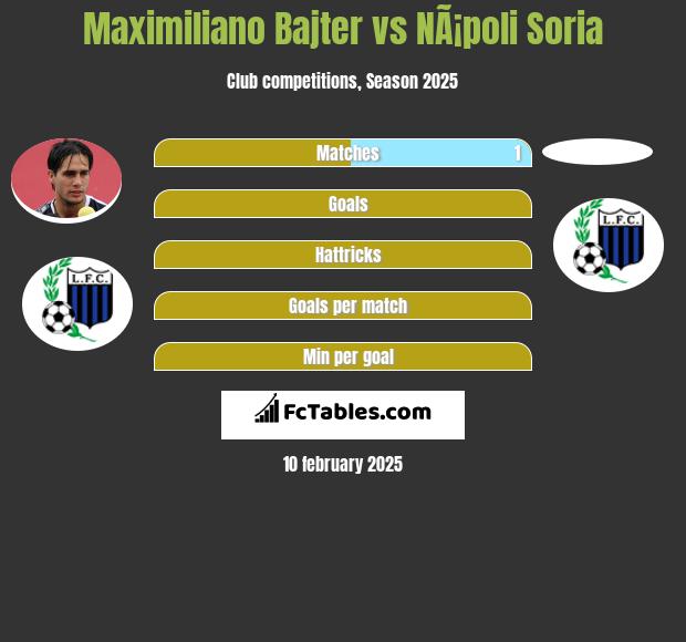 Maximiliano Bajter vs NÃ¡poli Soria h2h player stats