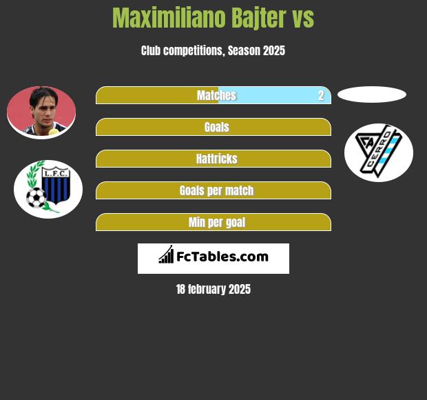 Maximiliano Bajter vs  h2h player stats