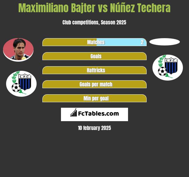 Maximiliano Bajter vs Núñez Techera h2h player stats