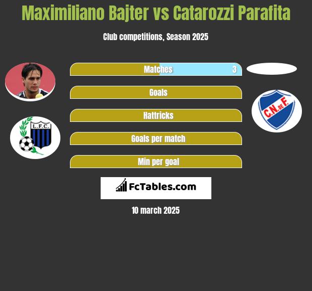 Maximiliano Bajter vs Catarozzi Parafita h2h player stats