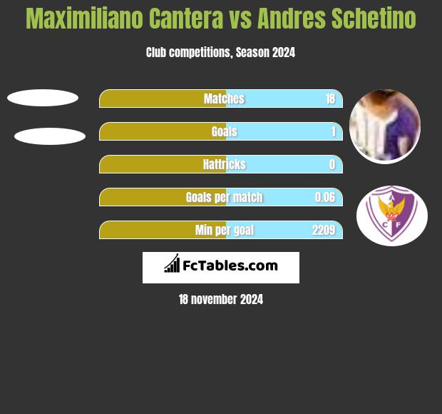 Maximiliano Cantera vs Andres Schetino h2h player stats