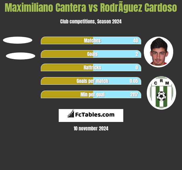 Maximiliano Cantera vs RodrÃ­guez Cardoso h2h player stats