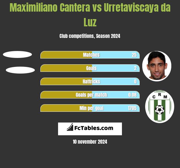 Maximiliano Cantera vs Urretaviscaya da Luz h2h player stats