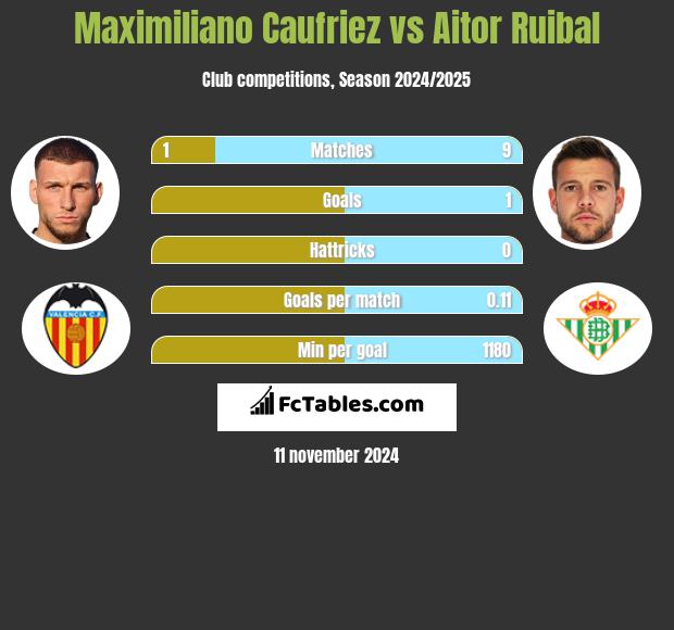 Maximiliano Caufriez vs Aitor Ruibal h2h player stats