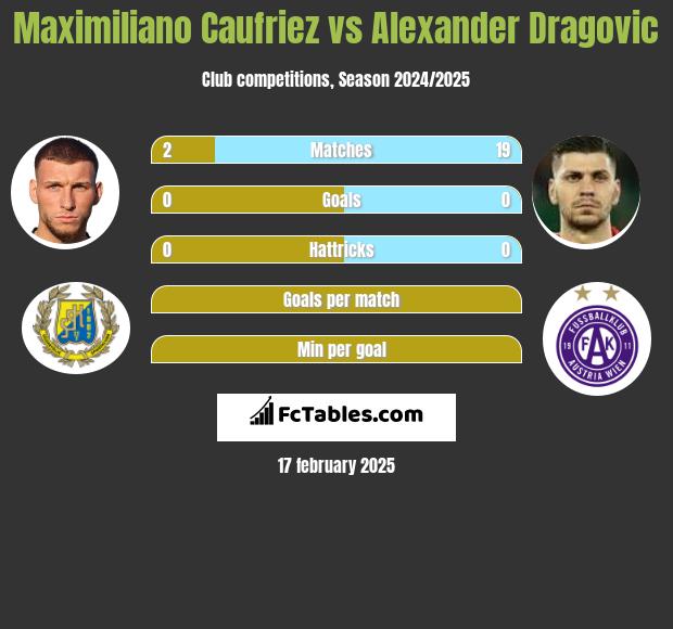 Maximiliano Caufriez vs Alexander Dragovic h2h player stats