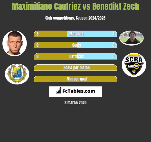 Maximiliano Caufriez vs Benedikt Zech h2h player stats