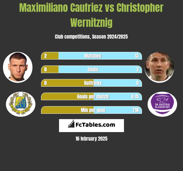 Maximiliano Caufriez vs Christopher Wernitznig h2h player stats