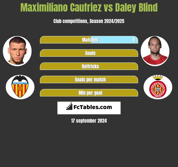 Maximiliano Caufriez vs Daley Blind h2h player stats