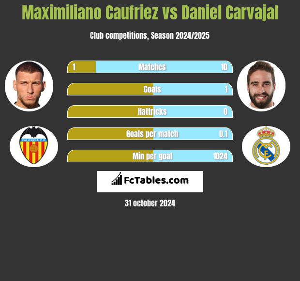 Maximiliano Caufriez vs Daniel Carvajal h2h player stats