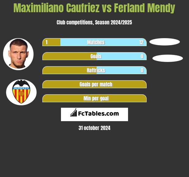 Maximiliano Caufriez vs Ferland Mendy h2h player stats