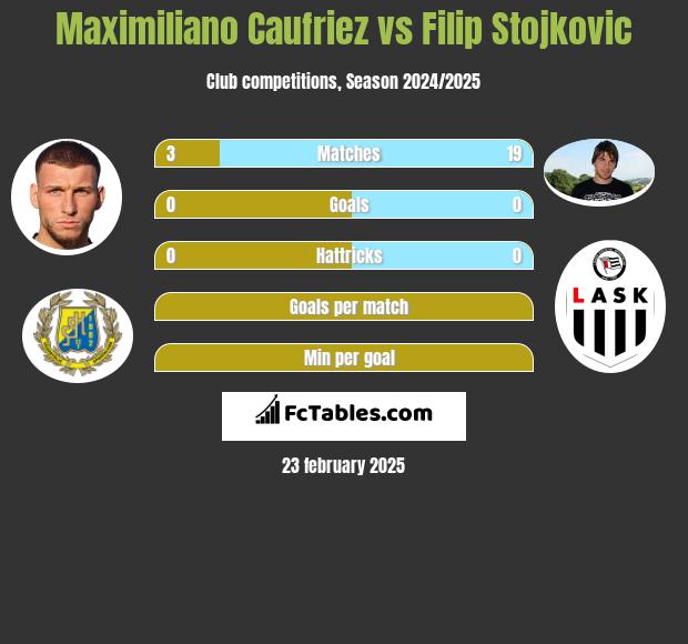 Maximiliano Caufriez vs Filip Stojkovic h2h player stats