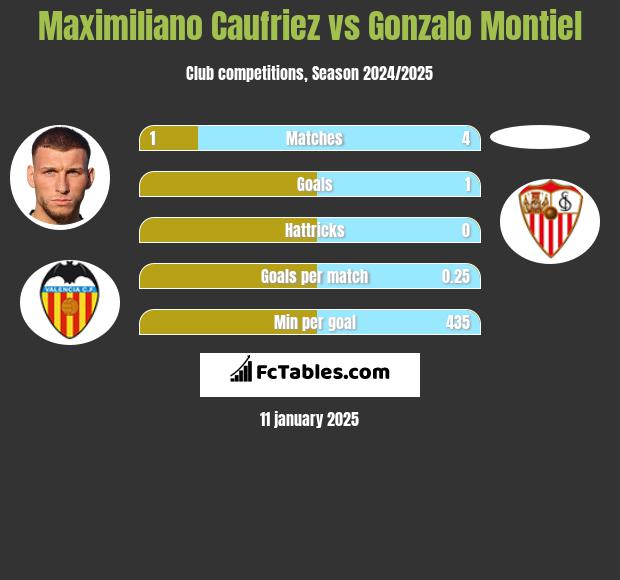 Maximiliano Caufriez vs Gonzalo Montiel h2h player stats