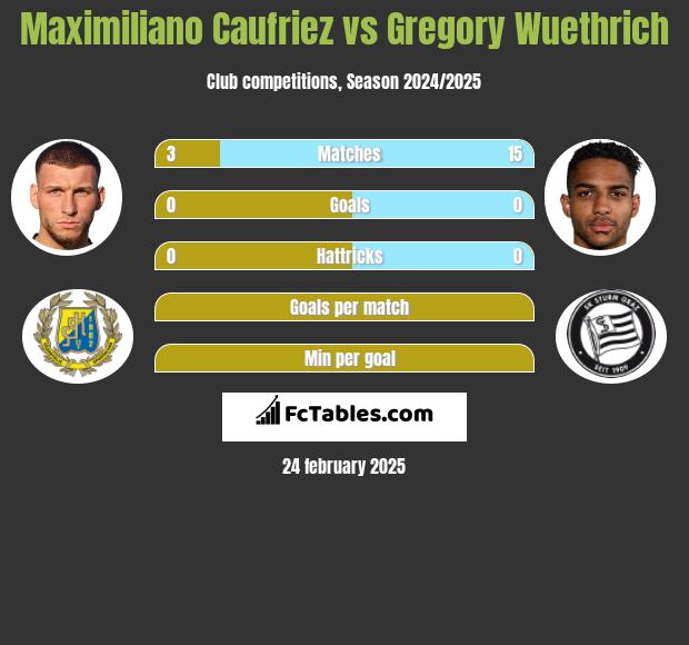 Maximiliano Caufriez vs Gregory Wuethrich h2h player stats