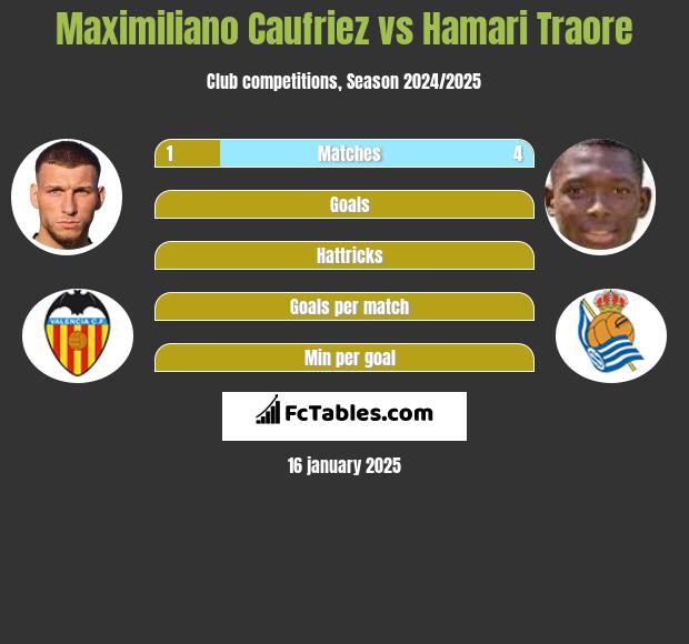 Maximiliano Caufriez vs Hamari Traore h2h player stats