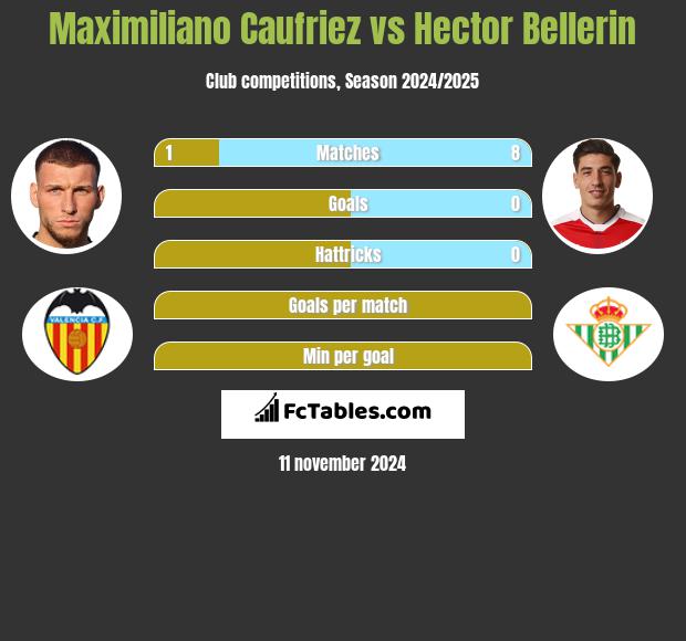 Maximiliano Caufriez vs Hector Bellerin h2h player stats