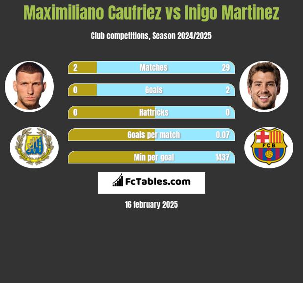 Maximiliano Caufriez vs Inigo Martinez h2h player stats