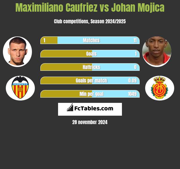 Maximiliano Caufriez vs Johan Mojica h2h player stats