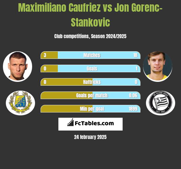 Maximiliano Caufriez vs Jon Gorenc-Stankovic h2h player stats