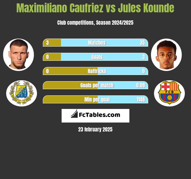 Maximiliano Caufriez vs Jules Kounde h2h player stats