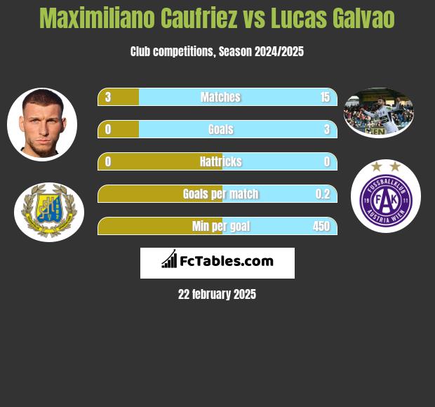 Maximiliano Caufriez vs Lucas Galvao h2h player stats