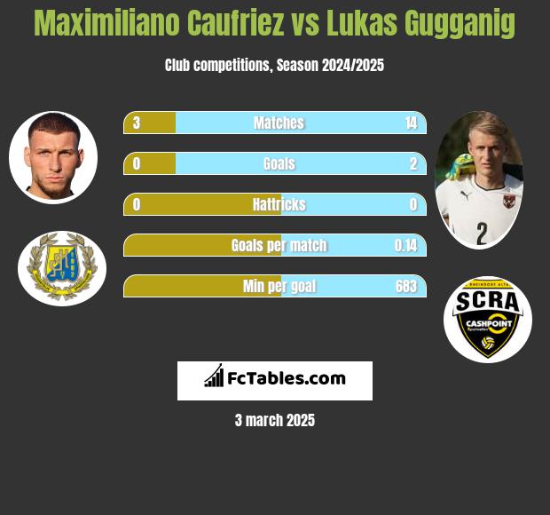 Maximiliano Caufriez vs Lukas Gugganig h2h player stats