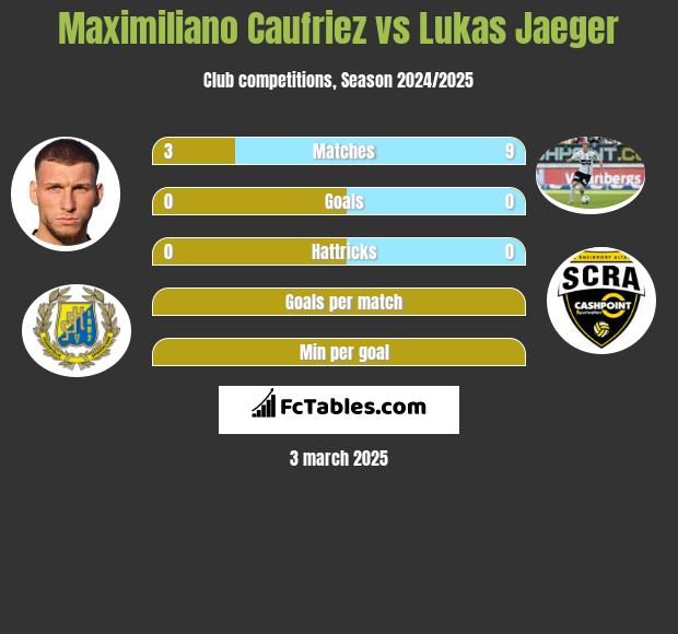 Maximiliano Caufriez vs Lukas Jaeger h2h player stats