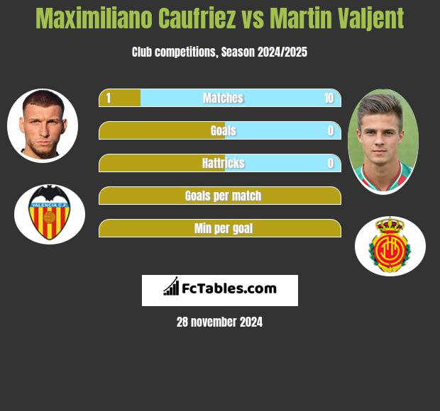 Maximiliano Caufriez vs Martin Valjent h2h player stats