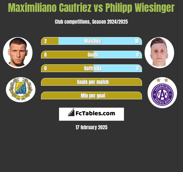 Maximiliano Caufriez vs Philipp Wiesinger h2h player stats