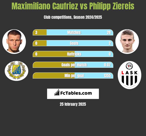 Maximiliano Caufriez vs Philipp Ziereis h2h player stats