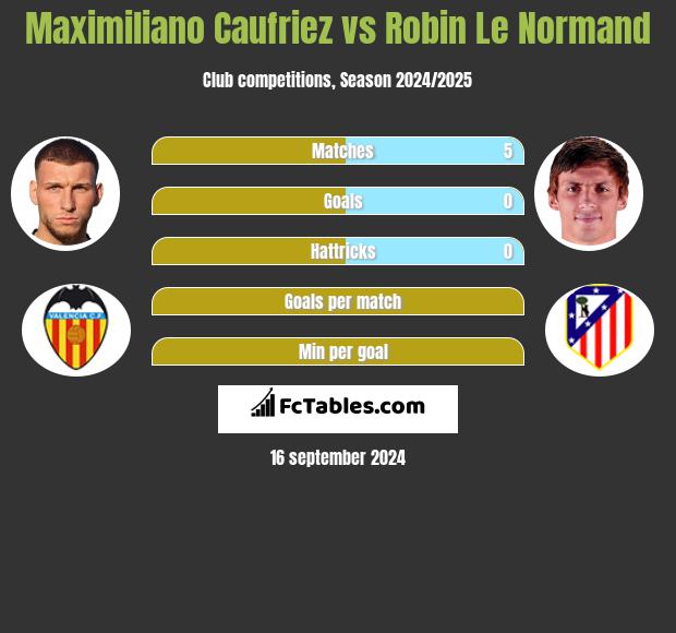 Maximiliano Caufriez vs Robin Le Normand h2h player stats