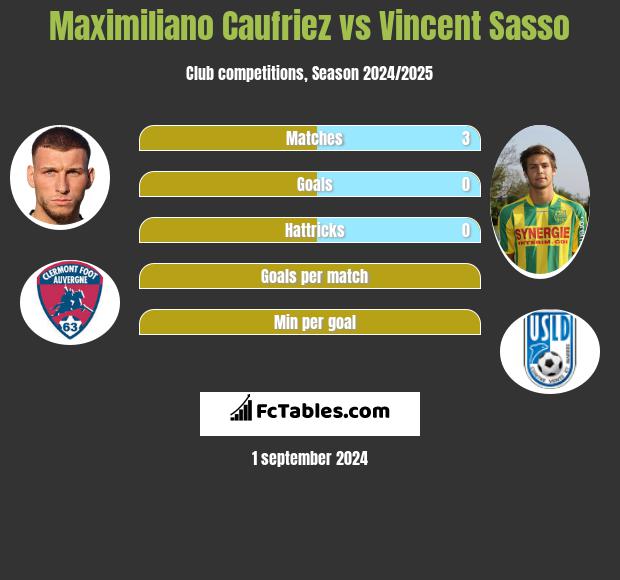 Maximiliano Caufriez vs Vincent Sasso h2h player stats