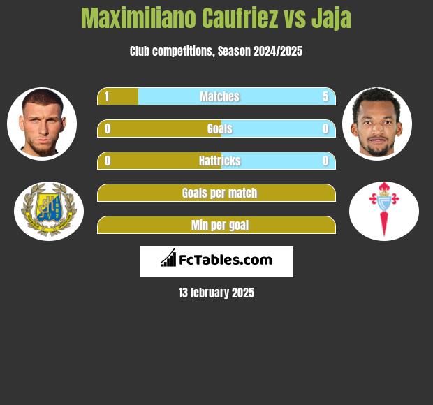 Maximiliano Caufriez vs Jaja h2h player stats