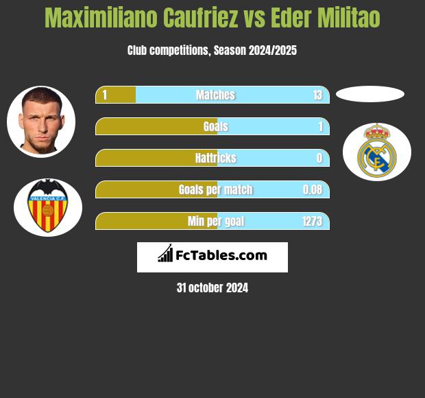 Maximiliano Caufriez vs Eder Militao h2h player stats