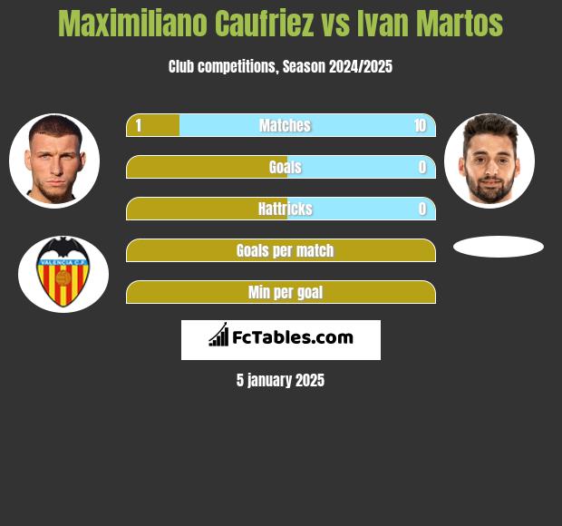 Maximiliano Caufriez vs Ivan Martos h2h player stats