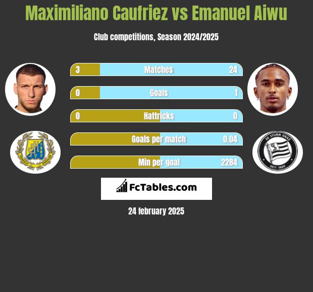 Maximiliano Caufriez vs Emanuel Aiwu h2h player stats