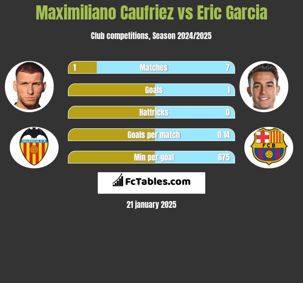 Maximiliano Caufriez vs Eric Garcia h2h player stats