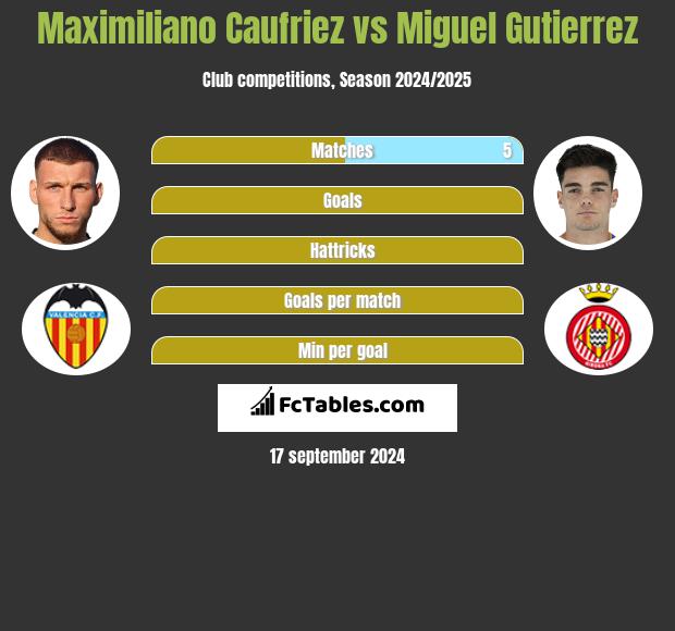 Maximiliano Caufriez vs Miguel Gutierrez h2h player stats