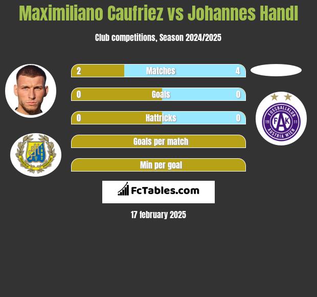 Maximiliano Caufriez vs Johannes Handl h2h player stats