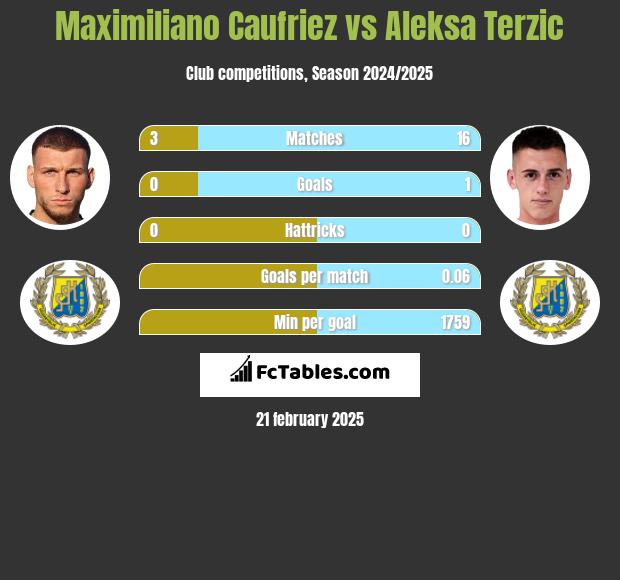 Maximiliano Caufriez vs Aleksa Terzic h2h player stats