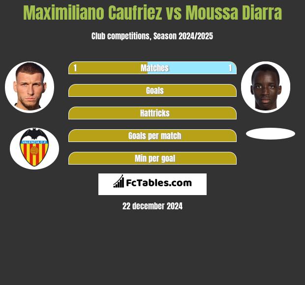 Maximiliano Caufriez vs Moussa Diarra h2h player stats