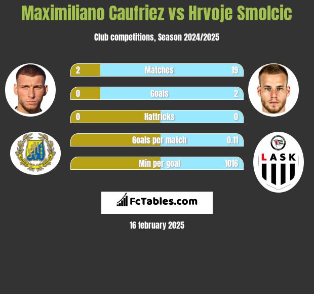 Maximiliano Caufriez vs Hrvoje Smolcic h2h player stats